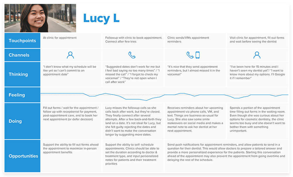 Empathy map of Lucy L as she goes through the process of booking and attending her dental appointment