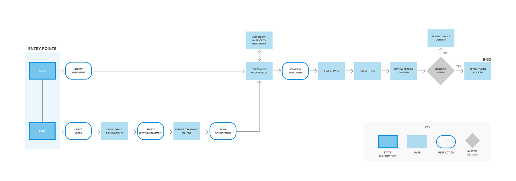 Citrus app user flow diagram for booking an appointment